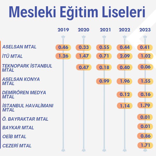 prof_mahmutozer's tweet photo. Son yıllarda Türkiye’de alanının önemli temsilcileri ile işbirliği sonucunda açtığımız meslek liseleri, en başarılı öğrencilerin tercihi olmayı sürdürüyor. 2019 yılından bu yana listede olan kurumlarımızın yanında 2023 yılında Özdemir Bayraktar Havacılık ve Uzay Teknolojileri MTAL, Baykar Milli Teknoloji MTAL, Otomotiv Endüstrisi İhracatçıları Birliği MTAL ve Cezeri Yeşil Teknoloji MTAL nin listeye eklenmesi memnuniyet vericidir. Mesleki eğitimde yaşanan dönüşümün açık göstergesi olan kurumlarımızın başarılarının devamı dileğiyle…