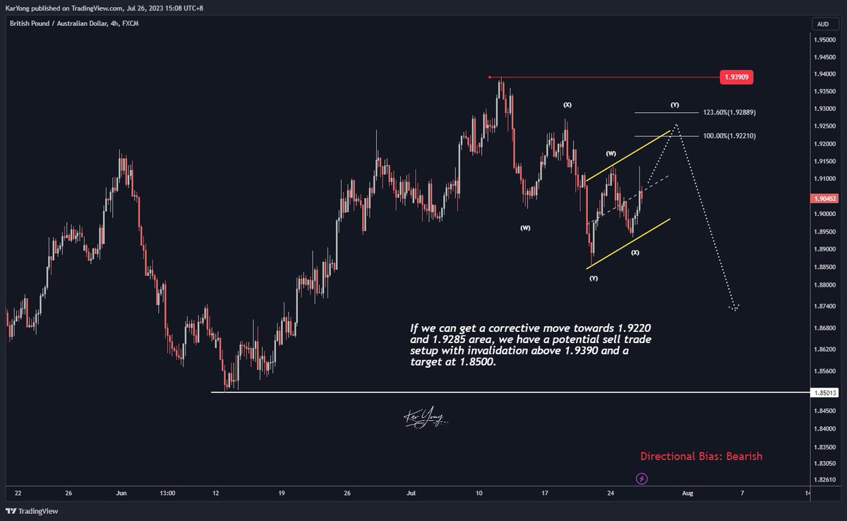 angkaryong's tweet photo. 🔍 If we can get a corrective move towards 1.9220 and 1.9285 area, we have a potential sell trade setup with invalidation above 1.9390 and a target at 1.8500.

#elliottwave #gbpaud #fxtrading #forex #currency https://t.co/YV7pv0Hsyw