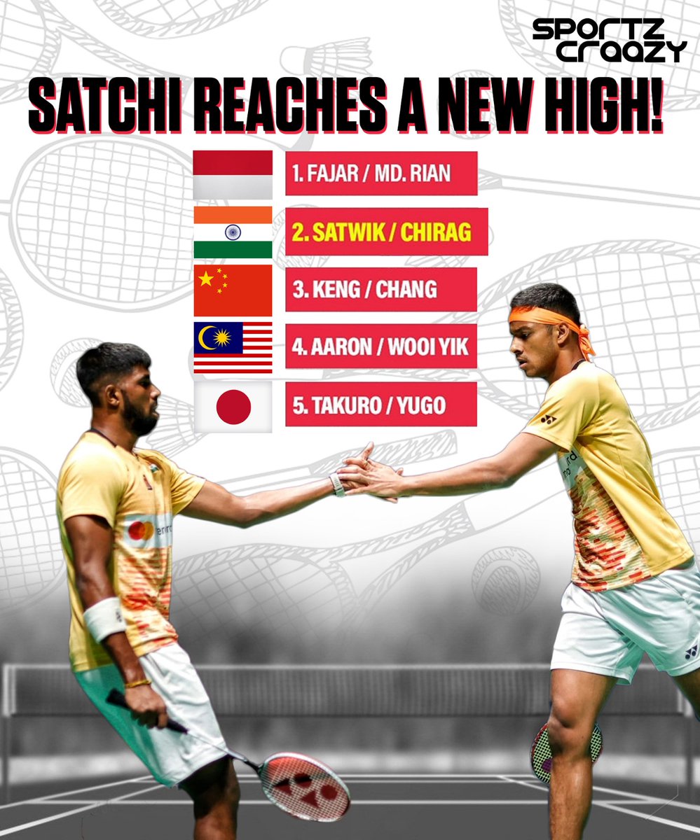 Satwiksairaj Rankireddy and Chirag Shetty Achieve Career-Best World No. 2 Ranking in Men's Doubles!🏸 
What's Next for the Dynamic Duo?🤔🌍

#SatwiksairajRankireddy #ChiragShetty #WorldNo2 #MensDoubles #BadmintonStars #IndiaPride #CareerBest #DynamicDuo #BadmintonChamps