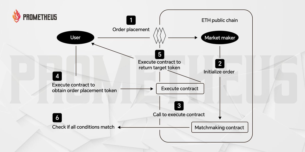 prometheus_fi's tweet photo. 🔥Pioneering the #DeFi revolution with #UniswapX, #Prometheus sets the stage with PrometheusX, our first dedicated liquidity pool. Provide assets, profit from order matching and execution. 

Stay tuned for more! #Blockchain #Web3 🚀 https://t.co/3G11yFz3Gz