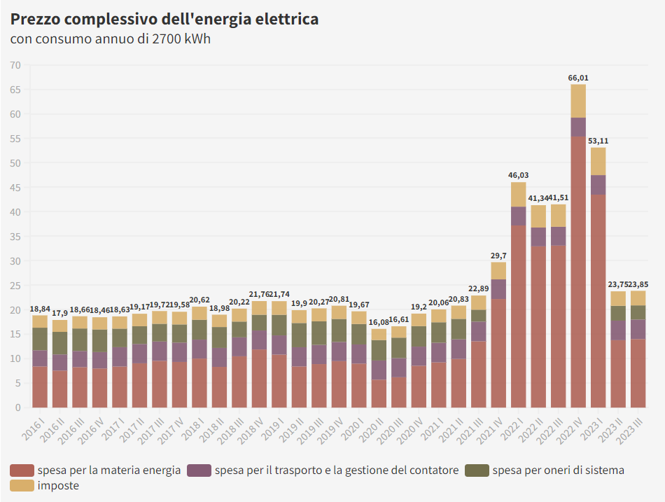 emmevilla's tweet photo. 🇪🇺🇷🇺 Chi sta vincendo la "guerra del gas" tra Russia e UE, in quattro tweet.

Primo, i prezzi del gas UE sono crollati del 75%, e da mesi gravitano stabilmente a 25-45 €/MWh.

Per questo motivo anche le bollette degli italiani sono crollate, tornando quasi ai livelli pre-crisi. https://t.co/uiQDyArTBR