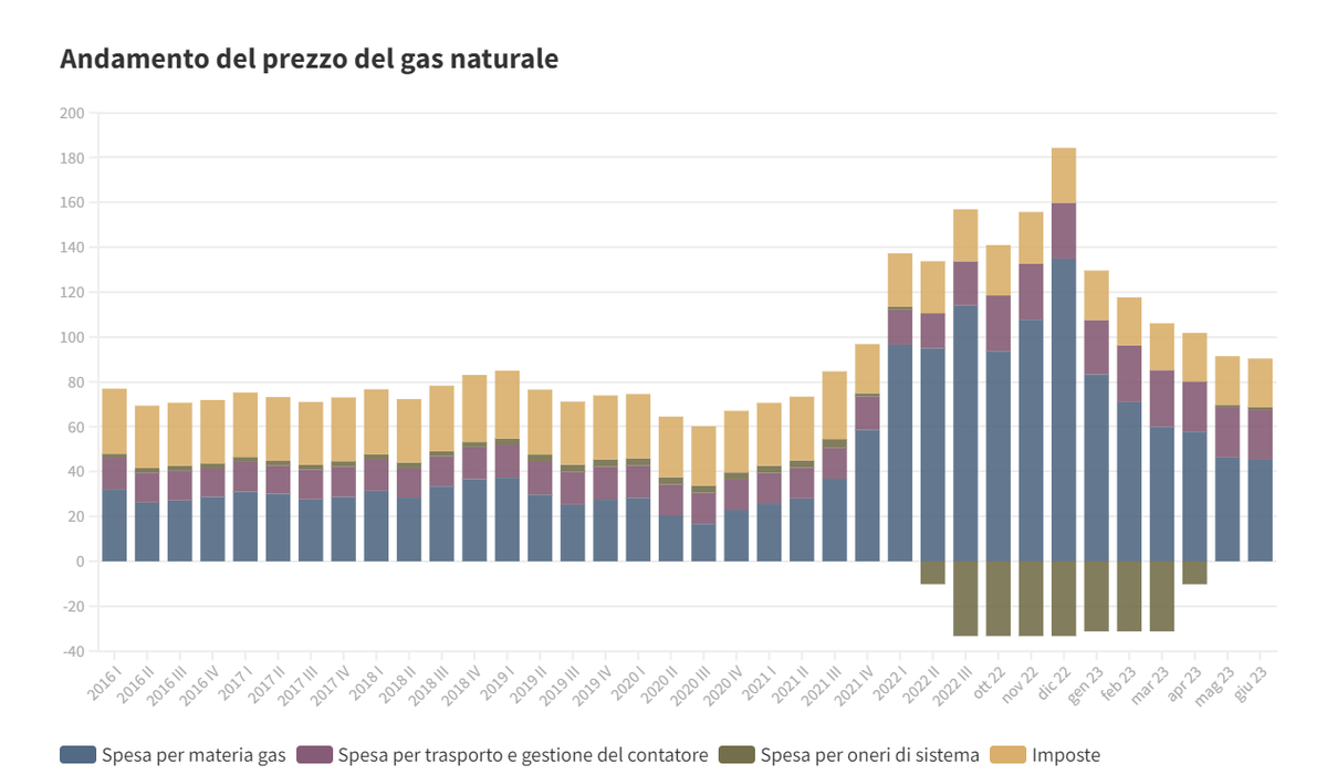 🇪🇺🇷🇺 Chi sta vincendo la "guerra del gas" tra Russia e UE, in quattro tweet.

Primo, i prezzi del gas UE sono crollati del 75%, e da mesi gravitano stabilmente a 25-45 €/MWh.

Per questo motivo anche le bollette degli italiani sono crollate, tornando quasi ai livelli pre-crisi.