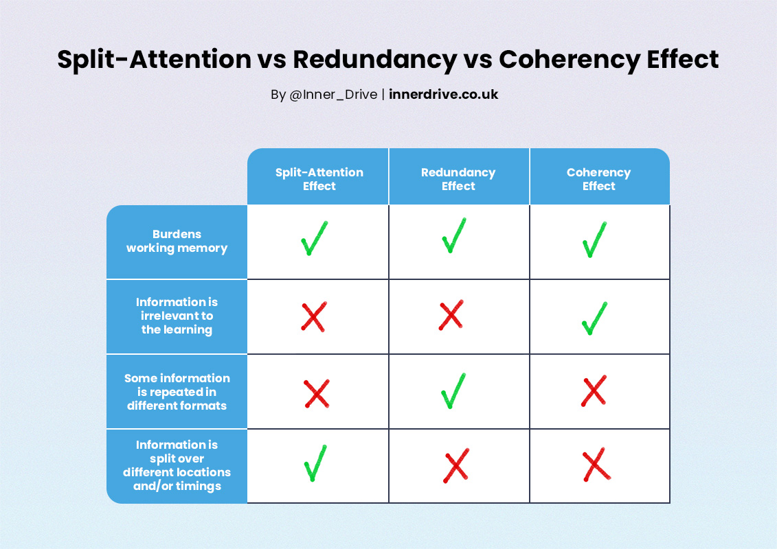Inner_Drive's tweet photo. 🧠 The Split Attention, Redundancy and Coherency Effects. Let's take a closer look at the differences between these three principles of Cognitive Load Theory 👇
https://t.co/E0W0Xdwbw9 https://t.co/GoeJFJ3CYK