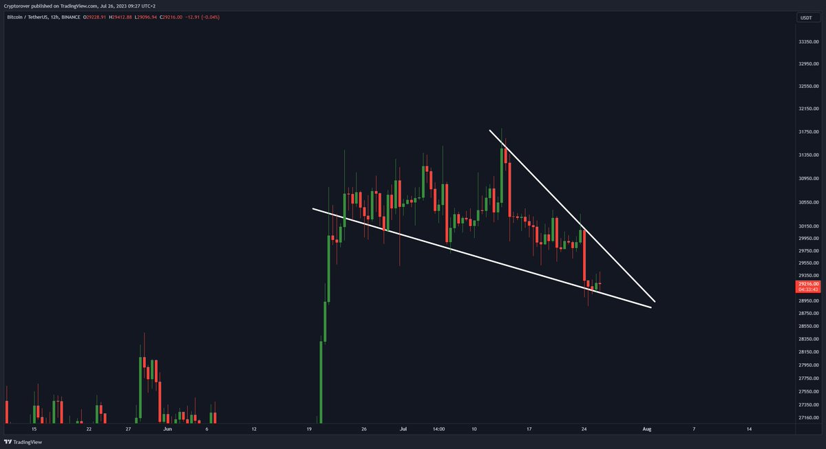 #BITCOIN FALLING WEDGE BREAKOUT IMMINENT!! 🔥👇