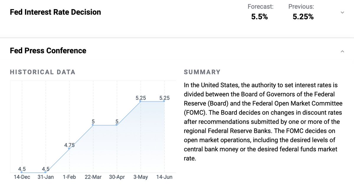 Today is the day  - Interest rate decision day!
It's the following press conference where we need to listen for clues on future policy decisions.
Dovish or Hawkish rhetoric is key and will impact risk asset prices including #BTC and #Altcoins