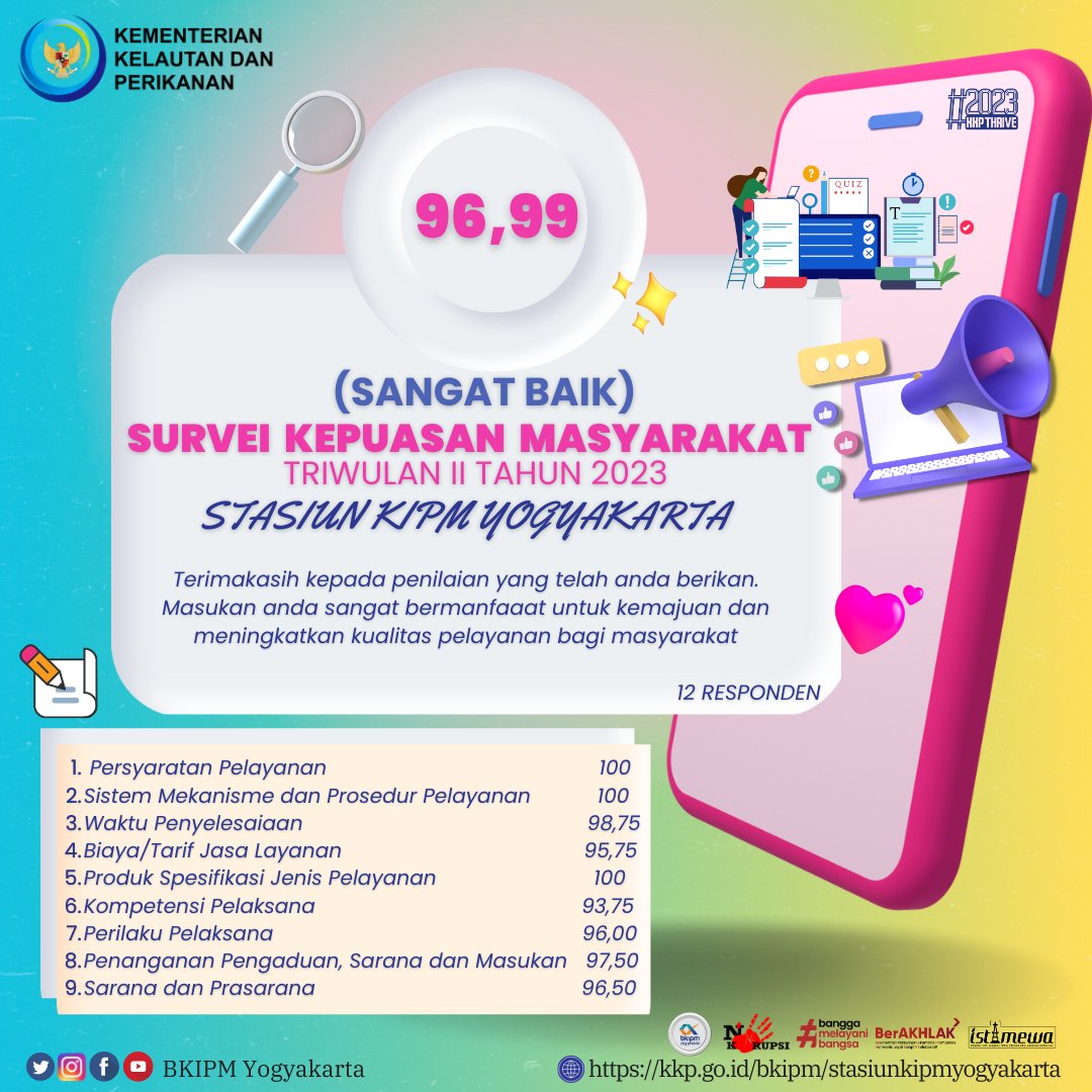 bppmhkp_jogja's tweet photo. Berikut Survei Kepuasan Masyarakat Triwulan II Tahun 2023 lingkup Stasiun KIPM Yogyakarta 

#KKPThrive
#AgenPerubahan 
#PublicCampaign
#dukungZIbkipmyogyakarta 
@harimaryadi651 @BuTariPmk
@bkipm_kkp @edi_santoso65 https://t.co/1hoNbDvbjG