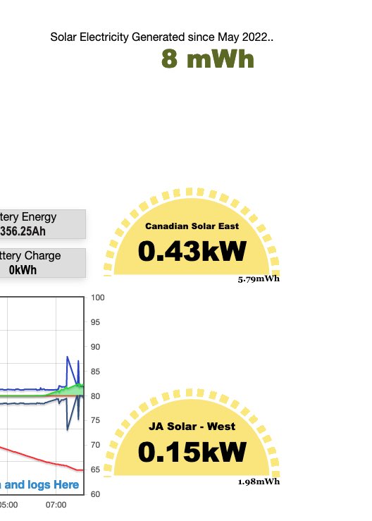 Just reached the 8 Megawatt Hours of Solar electricity generated mark. This is based on tracking daily electricity generation from April last year. That is 80,000 kilowatt hours of electricity generated in 16 months at about 5000kWh monthly or 16.6kWh daily.