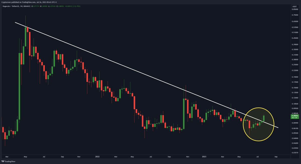 cryptorover's tweet photo. $DOGE is about to have a massive breakout! 😳 https://t.co/V3CiuBvQ5d
