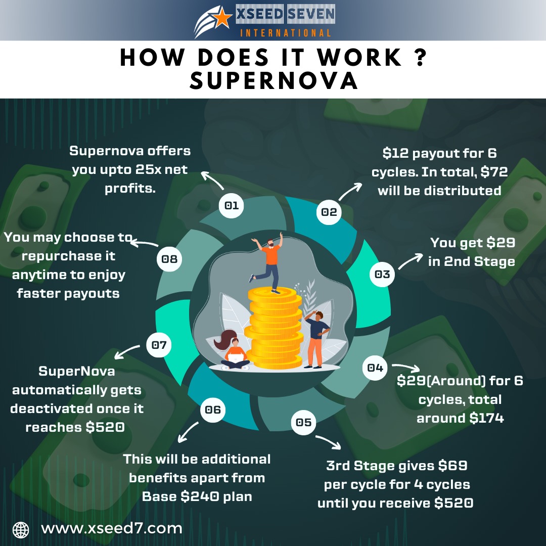 XseedSeven's tweet photo. Unraveling the SuperNova Secret! Get ready for jaw-dropping profits of up to 25x! Total around $174 extra, on top of the $240 base plan! Activate, earn, and repeat! Don't miss this stellar opportunity!
https://t.co/prxJOnDjCj
#SuperNovaSecrets #UnleashTheProfit #MassiveEarnings https://t.co/X4JPO3N2pQ