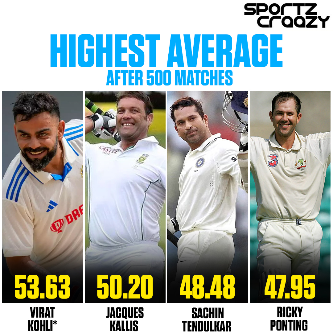 sportzcraazy's tweet photo. Consistency Defined! ๐๐ Celebrating an Unmatched Achievement: Highest Average After 500 Matches!
#Cricket #ViratKohli #SachinTendulkar #Batsman #Milestone #Sportzcraazy #Followus #Comment #RecordHolder #CricketAchievement #RickyPonting #ConsistentPerformer #500Matches #CricketStats #BattingMaestro #CricketGreat #SportsHistory