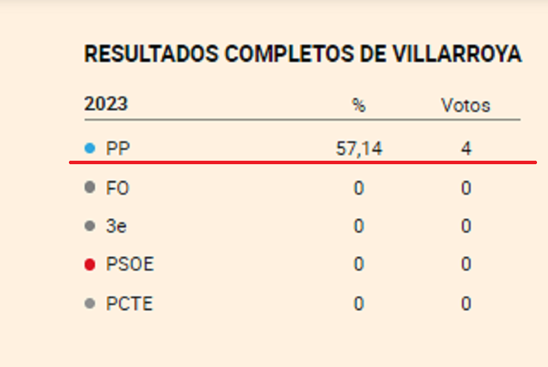 remerikos's tweet photo. JAVIER NEGRE HACIENDO EL RIDÍCULO...OTRA VEZ

VILLARROYA, LA RIOJA

Votos válidos 4....todos al PP

#Pucherazo23J https://t.co/A0sEfzWeit