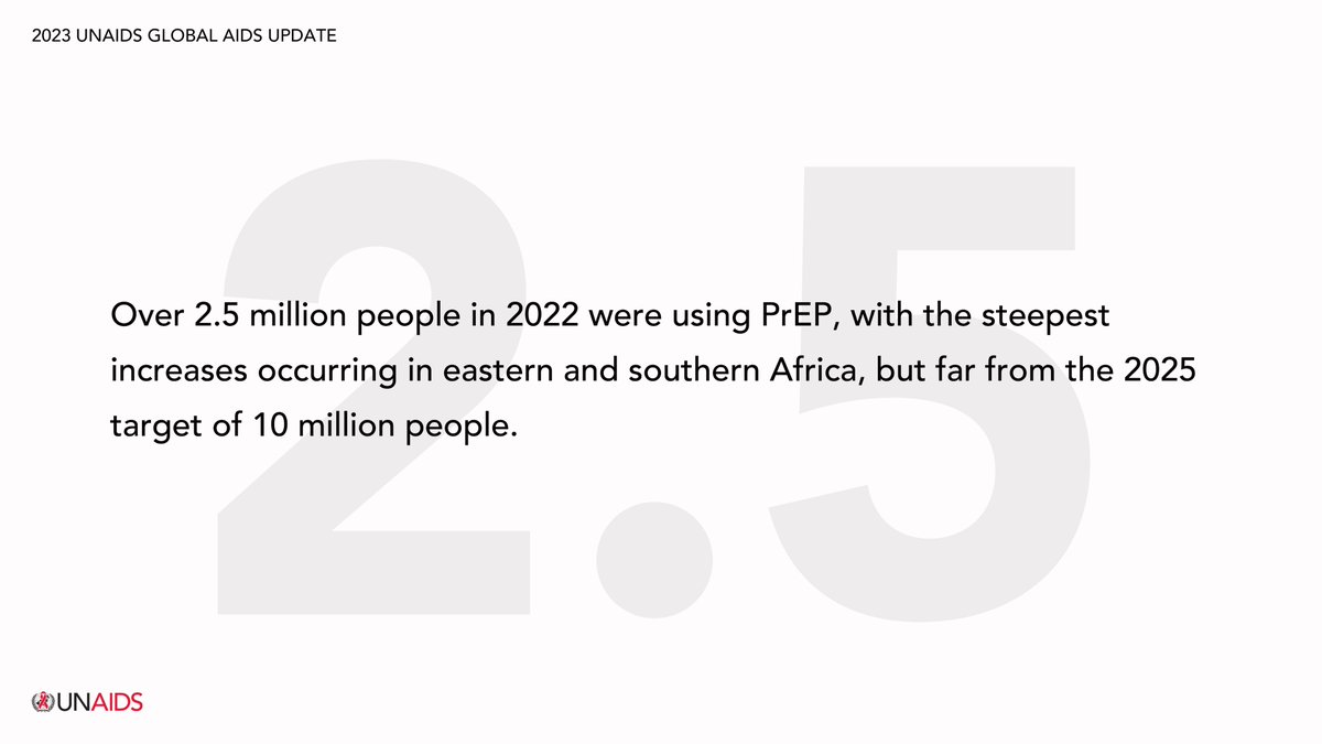 New UNAIDS #AIDSUpdate2023 report shows that progress has been strongest in the countries & regions that have the most financial investments, such as in eastern & southern Africa where new HIV infections have been reduced by 57% since 2010.

Read more - Thepath.unaids.org