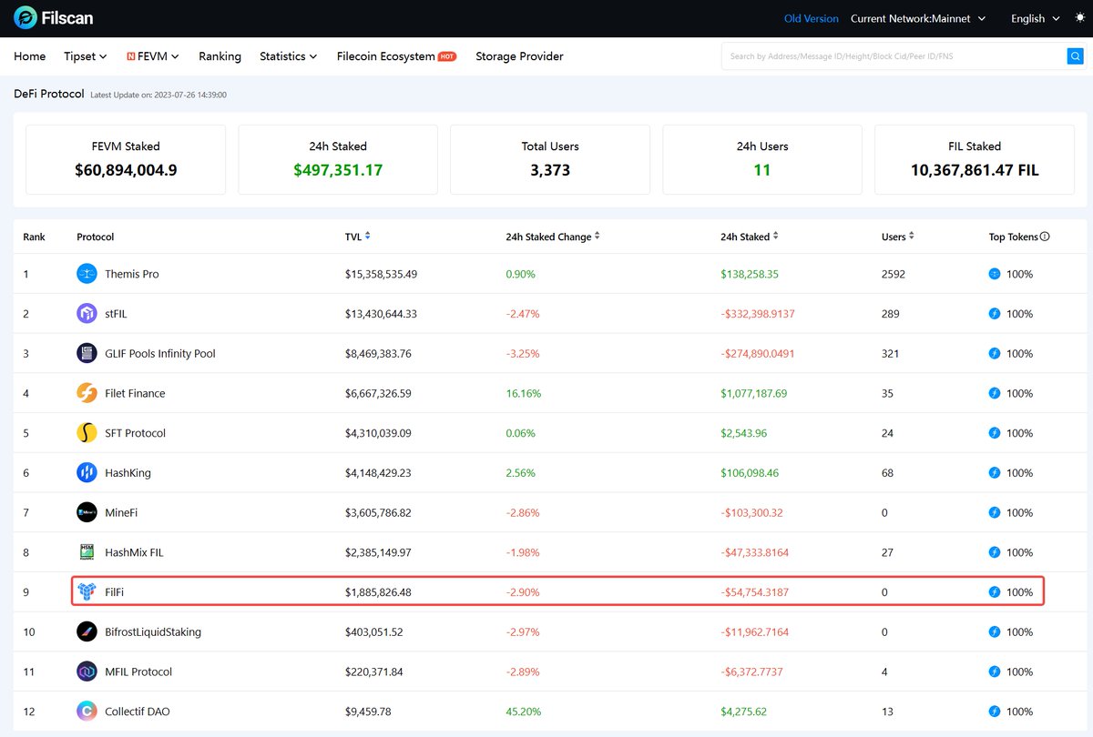 filfi_io's tweet photo. Thanks for @FilscanOfficial support🎉
🚀#FilFi is listed to the #Defi Protocol Dashboard by #Filscan🌐
🔗Now you can find #FilFi on https://t.co/eXSZ3oTI9e✨
#FilecoinDeFi #FVM #Filecoin #FilecoinSP https://t.co/iVGU4OqSxh