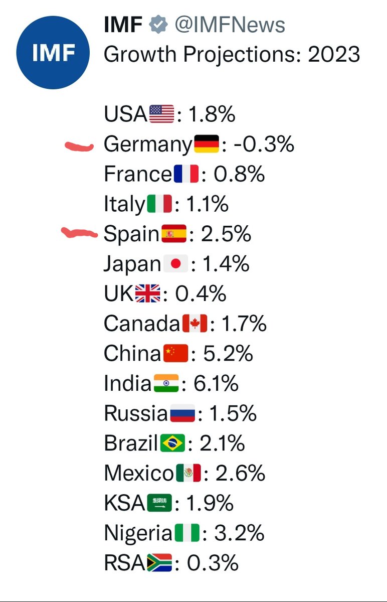 chris_pyak's tweet image. Vielleicht hätten wir statt #Lindner doch einen Sozialisten als Finanzminister nehmen sollen?

Frage ich als #Liberaler.

Und: Spanien schafft das mit 1,5% #Inflation, guten Strassen, Krankenhäusern voller Personal, kostenloser Krankenversicherung, Preisdeckel für Mieten, Strom..