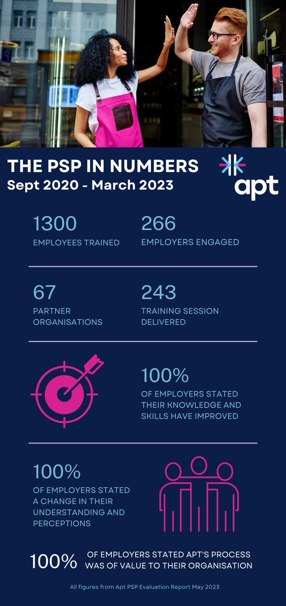 Here's a quick overview of what Apt and our partners have been up to since the PSP began! 👇🏻

We can't wait to continue working with our current  employers and welcome new employers across #Scotland...