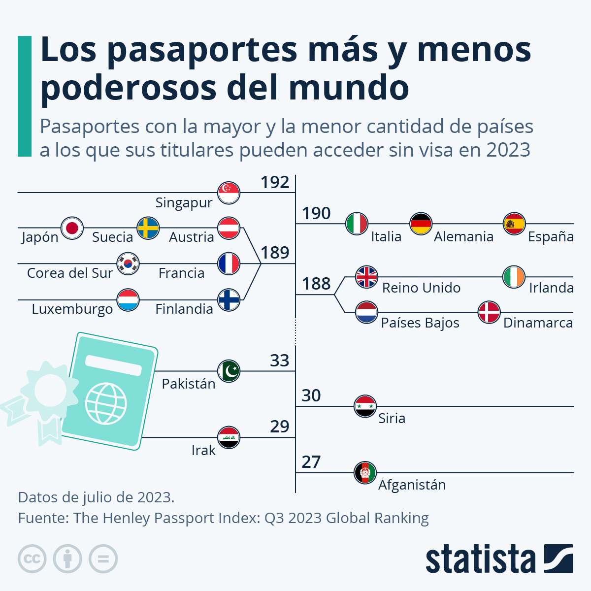 Geopol21's tweet photo. 🧳¿Cuáles son los #pasaportes más poderosos en el mundo?

🇸🇬Este año, #Singapur ha sido nombrado el país con el pasaporte más poderoso del mundo. Los poseedores de este pasaporte pueden viajar a 192 países sin necesidad de visa. https://t.co/cw4VCkcgdC