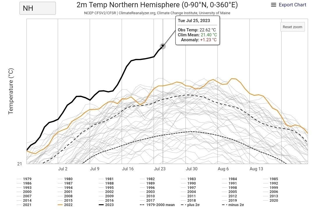 🌎🌡📈🔥
The whole Northern Hemisphere is +1.23°C warmer than average (1979-2000) and +0.44°C warmer than ever observed.
