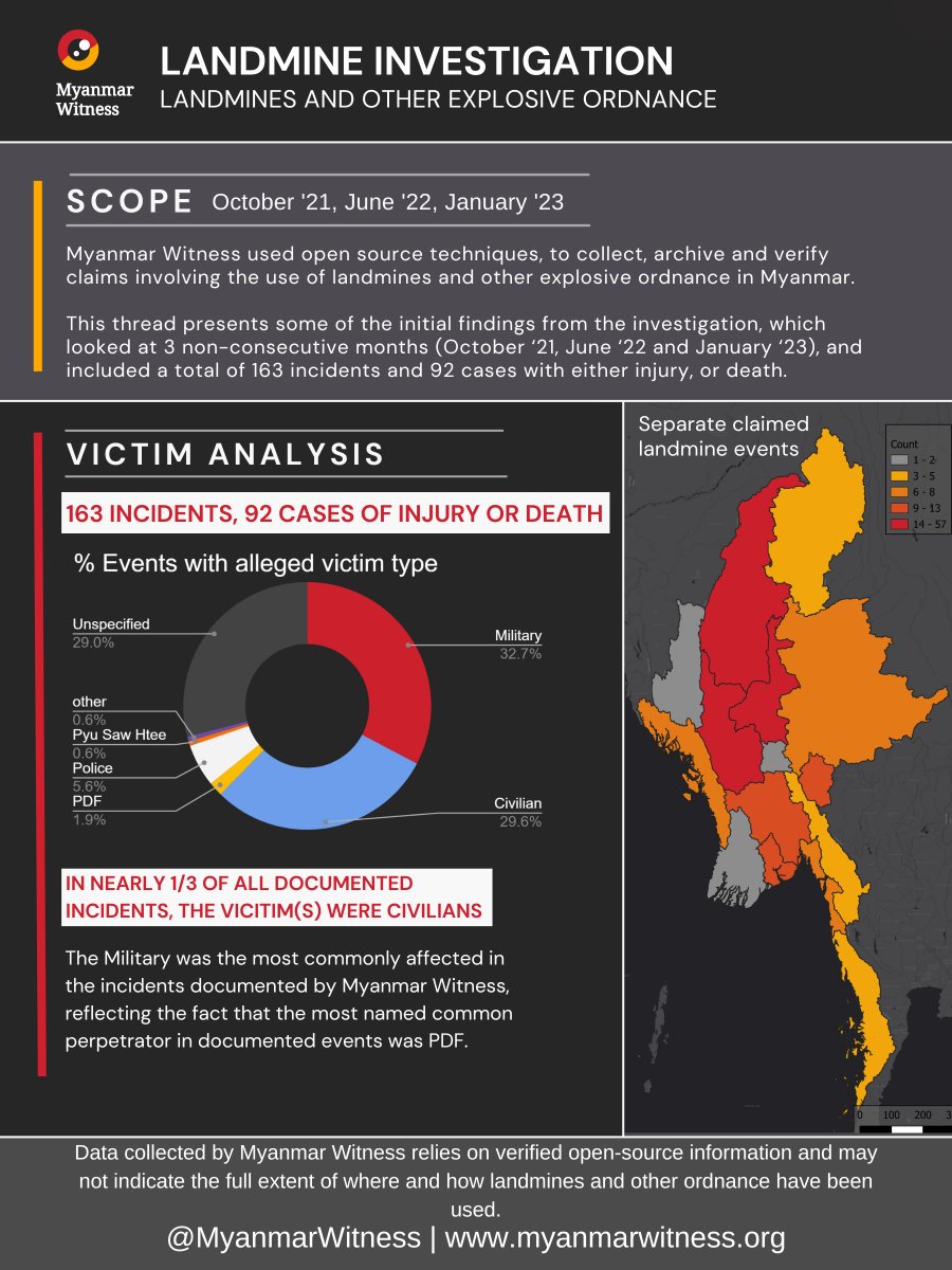 🔴 Myanmar Witness 🟡 Landmine Investigation Landmines are one of the most indiscriminate weapons of war, disproportionately affecting civilians and creating an ambiguous generalised threat to an area that lasts long after the mines are initially deployed. This means that the…
