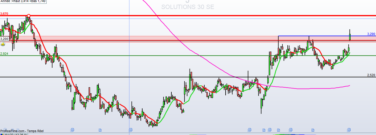 $s30 #Solution30 confirme ses chiffres, passage de résistance, la recovery est bien route....