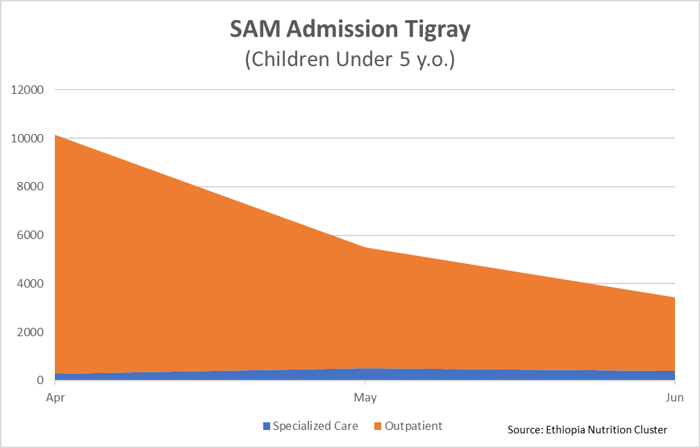 Day 118 since <a href="/WFP/">World Food Programme</a>/<a href="/USAID/">USAID</a> cut food aid in Tigray. 

In addition to the loss of food aid, new data from the Nutrition Cluster appears to show another significant drop in treatment of severe acute malnutrition in Tigray due to a lack of supplies. 
#TigrayIsBeingStarved