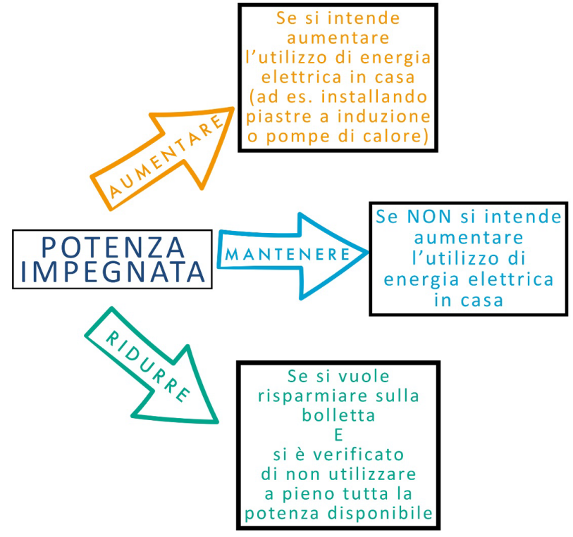 #condizionatori, #pompedicalore, #autoelettriche, piastre a #induzione... hanno tutti grande bisogno di #POTENZA elettrica, un dato della #bolletta che troppo spesso viene ignorato dalle famiglie. <a href="/ARERA_it/">ARERA</a>  spiega costi e benefici delle variazioni:
arera.it/allegati/consu…