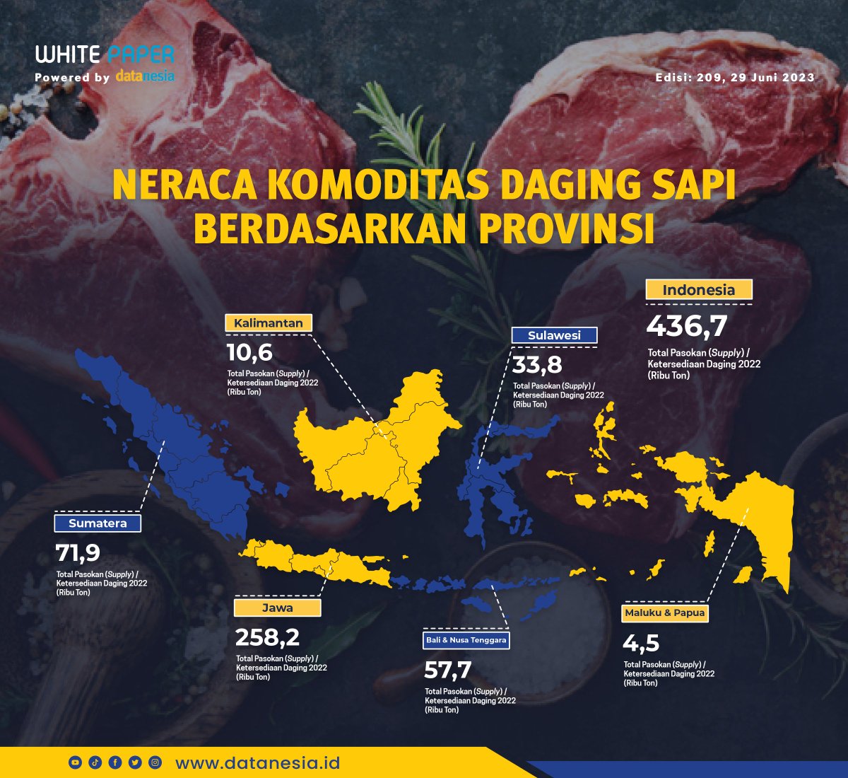 datanesia_id's tweet photo. Sepanjang 2022, permintaan daging sapi di Indonesia mencapai 695 ribu ton. Tragisnya kita tidak mampu memenuhinya sehingga terpaksa harus didatangkan
dari luar negeri. #datanesia #datanesiaid #insightnesia #impor #ekspor #pangan @BadanPangan @bps_statistics @kementan https://t.co/ppYWlVTtoi