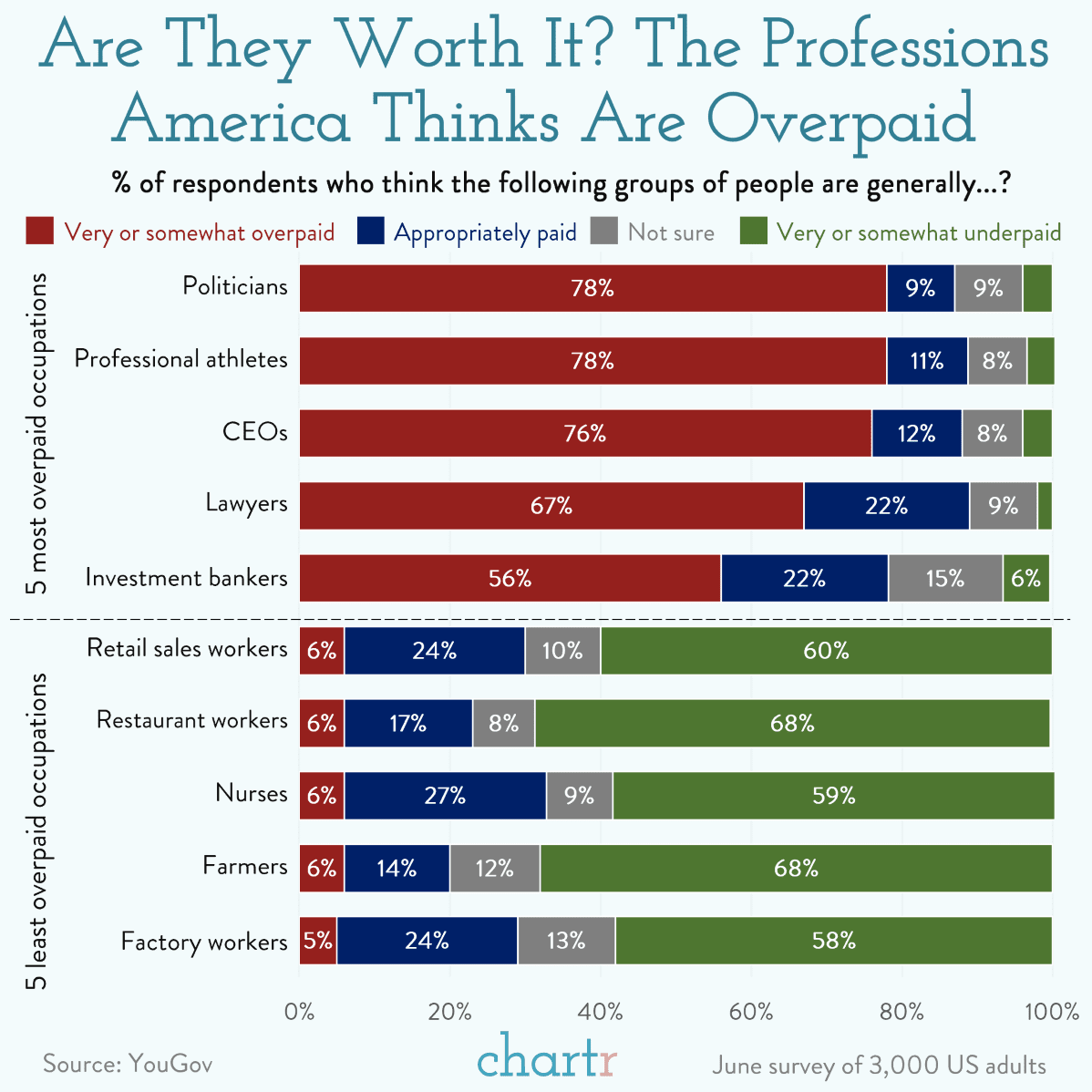piotrek_nowy's tweet image. #underpaid &amp;amp; #overworked? prawdopodobnie nie w techu. Pięć najbardziej przepłacanych i niedocenianych profesji w USA.

Jak to wygląda w Polsce? Na moje:

#underpaid: nauczyciele, pielęgniarki, founderzy ciśnięci przez VC? ;)

#overpaid: celebryci, komornicy, piłkarze ekstraklasy
