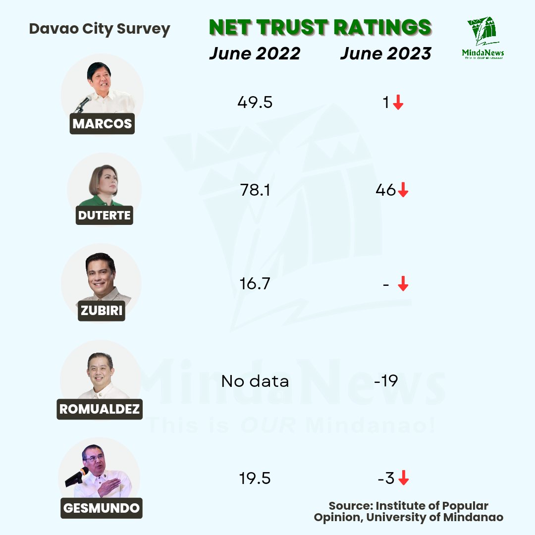 mindanewsdotcom's tweet photo. LOOK: The net trust ratings of top Philippine national government officials, according to University of Mindanao's Institute of Popular Opinion. The survey was conducted among 1,200 Davao City respondents. https://t.co/GKLSIUtfmG