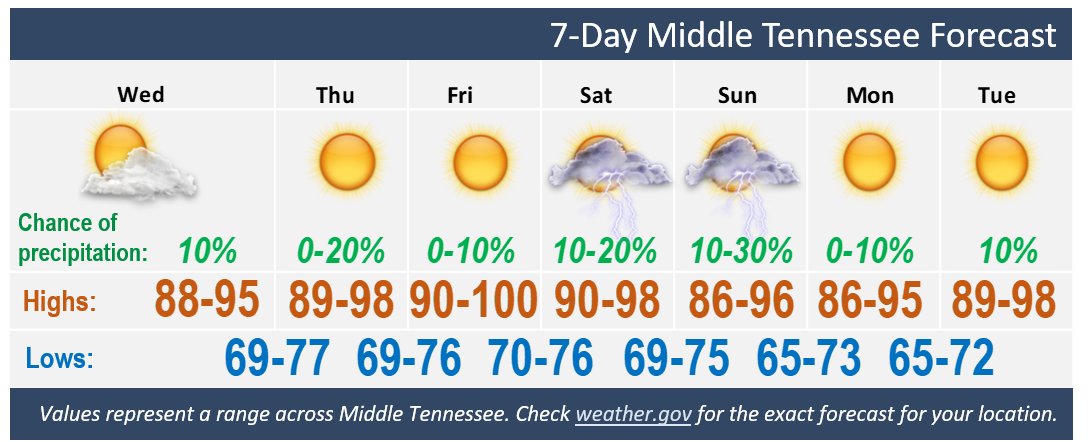 NWSNashville's tweet photo. 7 DAY OUTLOOK:  Hot. https://t.co/BGQC7V2XY2