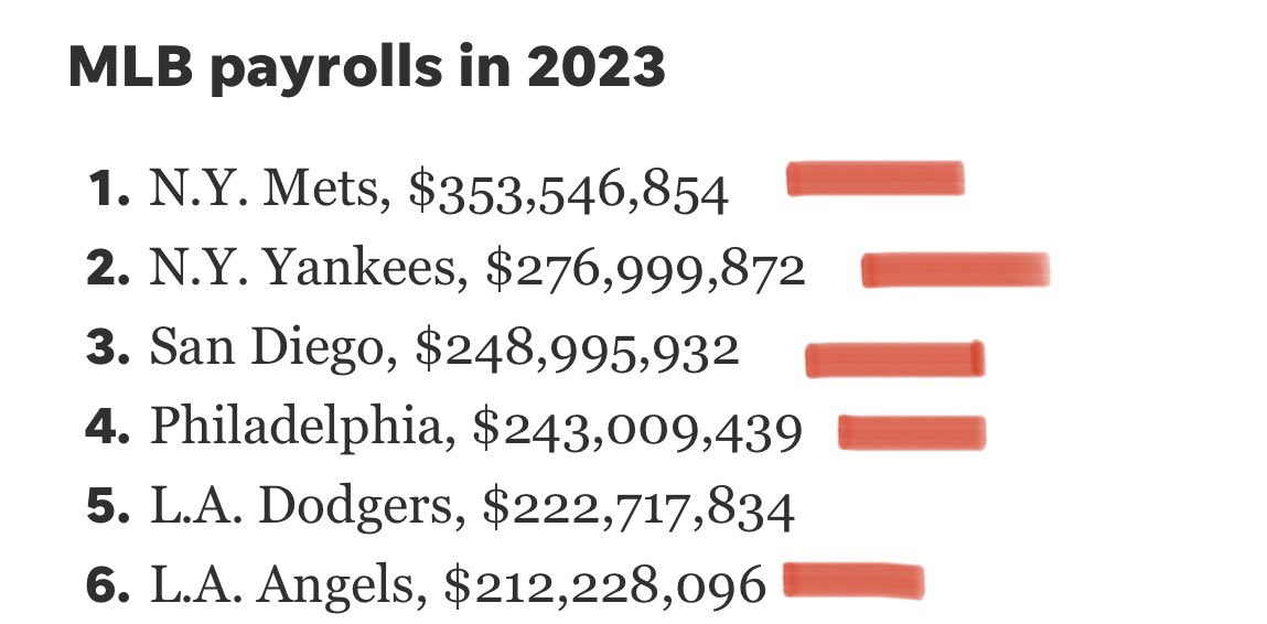 If MLB playoffs started today, 5 of the 6 teams with the highest payrolls wouldn’t make the playoffs. 

Those 6 teams’ payrolls combined = $1.5 billion

3 of the 6 teams w/ the lowest payrolls would make the playoffs. 

Those 6 teams combined = $434 million combined in payroll. https://t.co/fiUet7zF5g