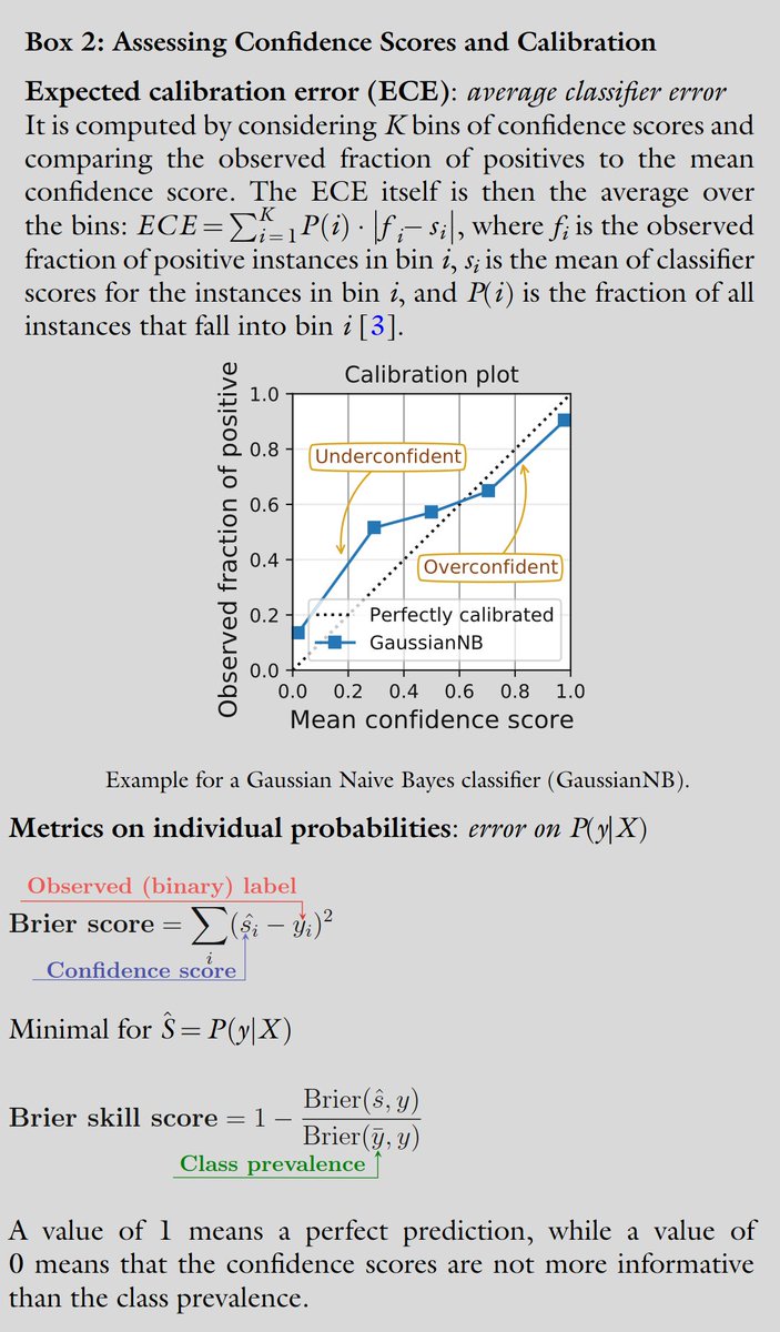 GaelVaroquaux's tweet photo. 📕☺️ Open-access book chapter: Evaluating Machine Learning Models and Their Diagnostic Value
with @oliviercolliot 

We combine wisdom from machine-learning and biostats for thorough machine-learning evaluation, including metrics choice and uncertainty

https://t.co/svzsaX4gaS https://t.co/KNRy9WxgA7