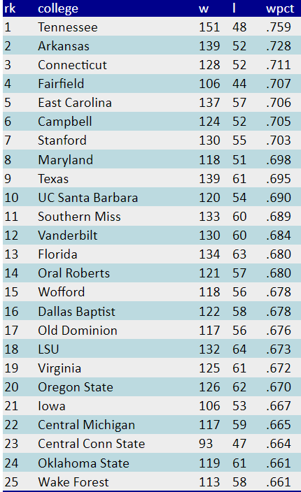 theBaseballCube's tweet photo. Top D1 W-L records combined - last 3 years:

1 @Vol_Baseball 🥇🟠
2 @RazorbackBSB 🥈
3 @UConnBSB 🥉 
4 @Stags_Base 
5 @ECUBaseball 
6 @GoCamelsBSB 
7 @StanfordBSB 
8 @TerpsBaseball 
9 @TexasBaseball 
10 @UCSB_Baseball 

https://t.co/ixAQS2brqr https://t.co/OGHjd8hGg6