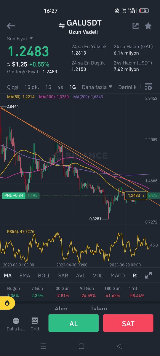 EnistenKriptocu's tweet photo. #gal #galust LONG girdim
Stopluyum btcnin durumuna göre kapatırım
Kırılım gelebilir
#gal #btc #doge #eth #galusdt https://t.co/E5D64Pa5Wz