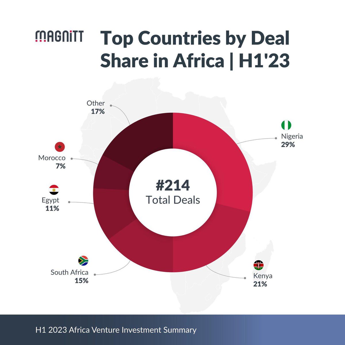 Main take away on VC funding in Africa summary (in H1-2023 )

1. Funding in tech startups dips by 54%,over $951M raised through 214 deals.
2. 5 of the 10 top investors in the continent were Accelerators
3. Kenya &amp; Nigeria accounted for 50% of all deals

Source: @magnitt_mena