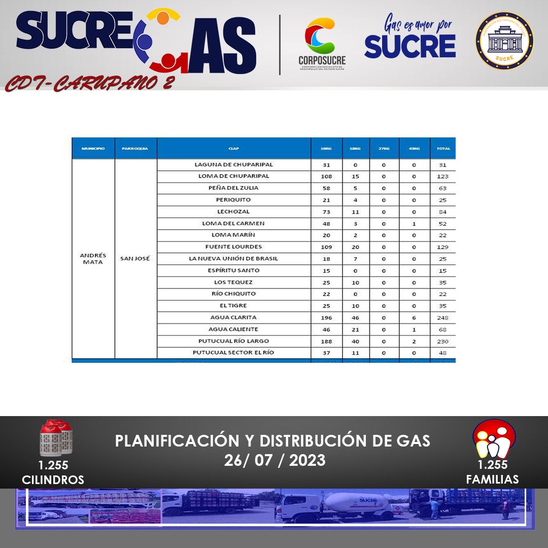 #Entérate | 1.255 familias pertenecientes a la Parroquia San José del municipio Andrés Mata , son beneficiados a través de SucreGas con la distribución de Gas Licuado de Petróleo #GLP para sus habitantes.
<a href="/NicolasMaduro/">Nicolás Maduro</a> 

#PlanDescontaminaciónDelLago