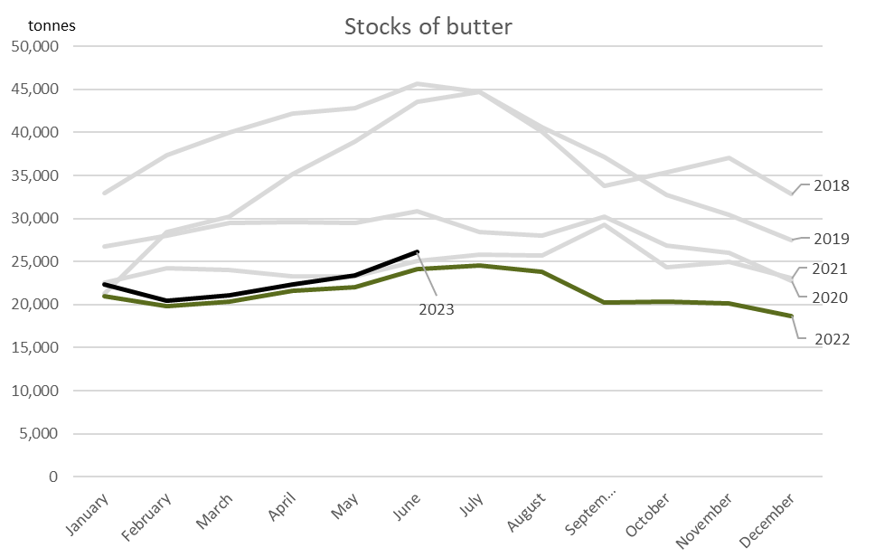 Updated dairy statistics out today showing stocks of butter as of June 2023 up slightly (~ 2,000 t) compared to June 2022. 

Aligns with bf production up YTD in 2023, as I wrote about in our updated #CdnDairy outlook yesterday: fcc-fac.ca/en/knowledge/e…