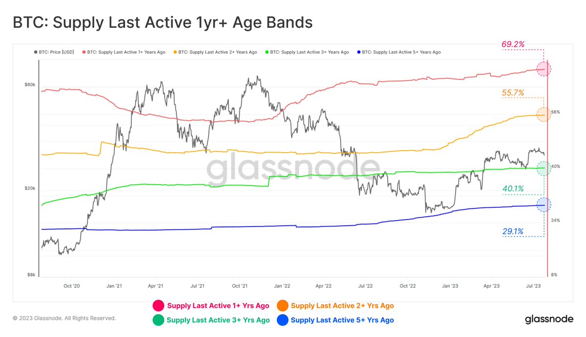 The #Bitcoin Supply Last Active Age Bands are all currently at ATHs. This  suggests that HODLing is the primary dynamic across all subsections of the  Long-Term Holder cohort. 🔴 Supply Last Active
