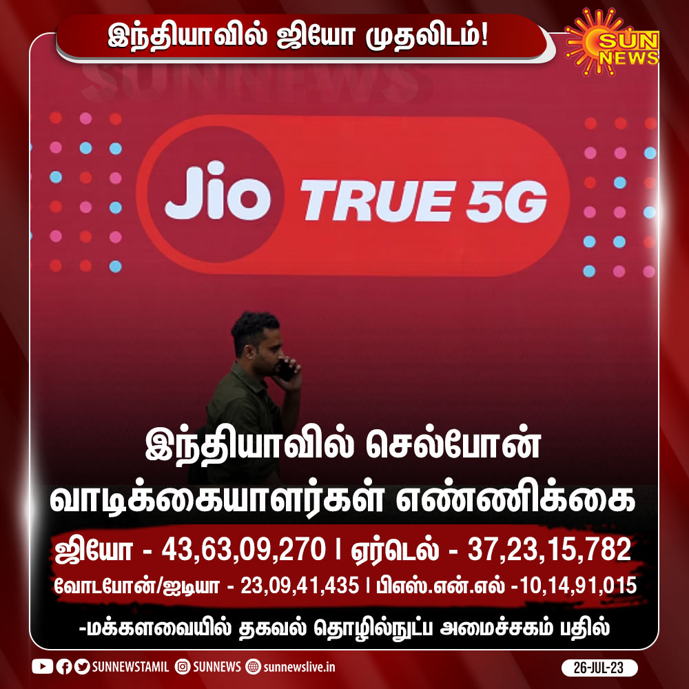 sunnewstamil's tweet photo. இந்தியாவில் ஜியோ முதலிடம்!

#SunNews | #MobileCustomers | #JioIndia | #LokSabha https://t.co/sB2PVomo8K