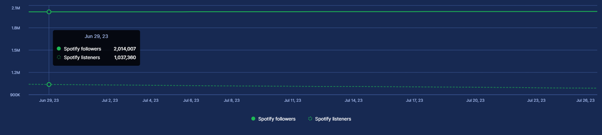 SCreativeunion's tweet photo. #SuperM 201.4% Spotify fan retention [Understand how monthly listeners convert into followers (btw 29 JUNE- 26 JULY)

(cr. SoundCharts)

@superm #BAEKHYUN #TAEMIN #KAI #TAEYONG #TEN #LUCAS #MARK https://t.co/M04Gw9Et8R