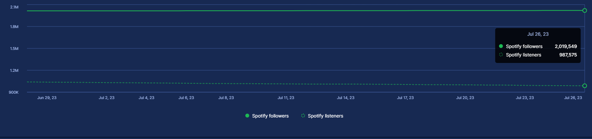 SCreativeunion's tweet photo. #SuperM 201.4% Spotify fan retention [Understand how monthly listeners convert into followers (btw 29 JUNE- 26 JULY)

(cr. SoundCharts)

@superm #BAEKHYUN #TAEMIN #KAI #TAEYONG #TEN #LUCAS #MARK https://t.co/M04Gw9Et8R