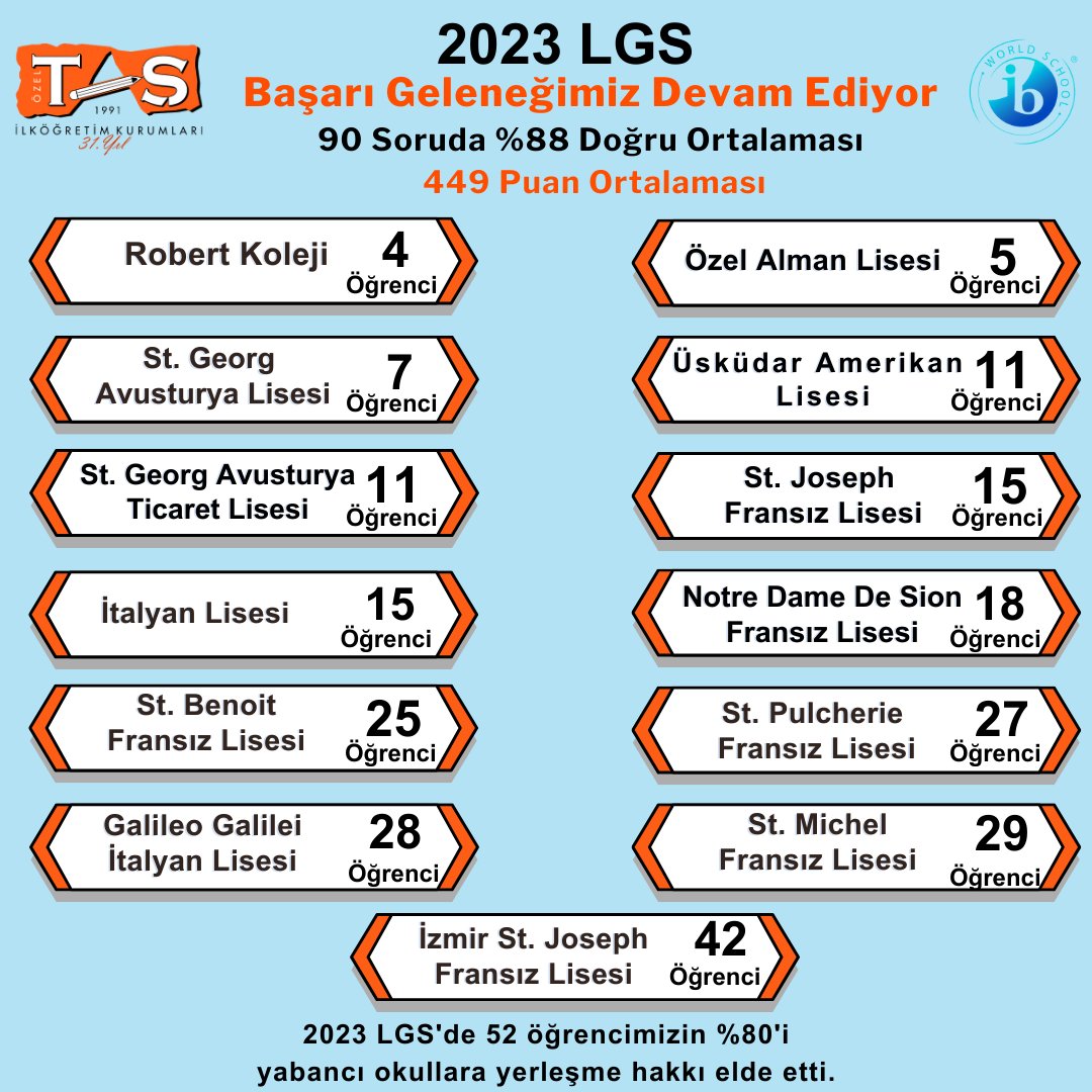 Başarılarıyla bizleri gururlandıran öğrencilerimizi kutluyoruz, özverili çalışmalarından dolayı tüm öğretmenlerimize teşekkür ediyoruz.