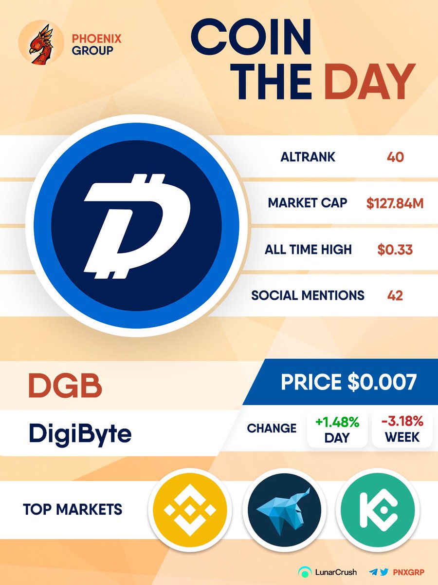 COIN OF THE DAY

#DigiByte
$DGB