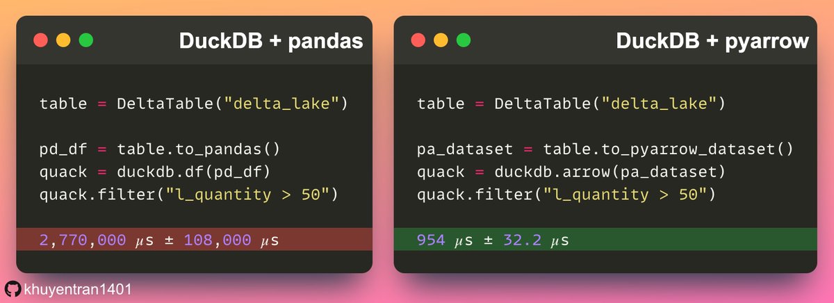 KhuyenTran16's tweet photo. Combining DuckDB and PyArrow allows you to efficiently process datasets larger than memory on a single machine.

In the following code, running DuckDB on a #PyArrow dataset is approximately 2906 times faster than running #DuckDB on a #pandas DataFrame. https://t.co/IEPlJOZhPl