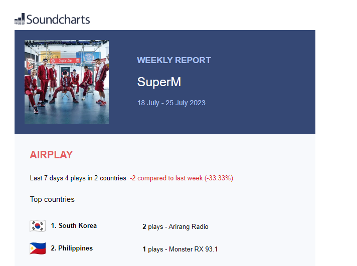 SCreativeunion's tweet photo. #SuperM AirPlays &amp; New Peak Positions [26/27 JULY]

1. South Korea🇰🇷
2. Philippines🇵🇭

@superm #SuperMtheFuture #BAEKHYUN #TAEMIN #KAI #TAEYONG #TEN #LUCAS #MARK https://t.co/3kW6pqn51A