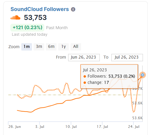 SCreativeunion's tweet photo. #SuperM SoundCloud Followers [26 JUNE-26 JULY] Graph Version    

cr. chartmetric

@superm #Jopping2Infinity #SuperMTheFuture #BAEKHYUN #TAEMIN #KAI #TAEYONG #TEN #LUCAS #MARK https://t.co/26eZSxQapQ