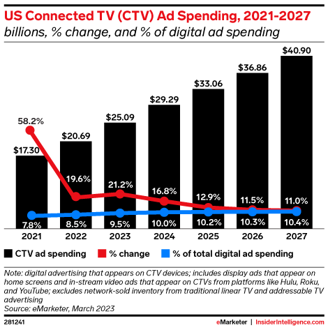 📈US connected TV (CTV) ad spend will grow 63% between this year and 2027, for a total of $40.90 billion

Full analysis here: insiderintelligence.com/content/us-ctv… #ctv #connectedtv #adspend