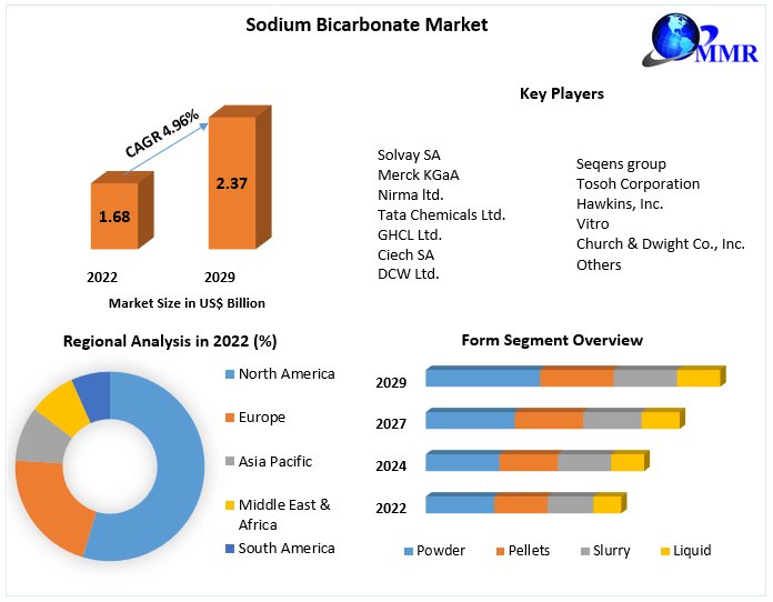 #Sodium #Bicarbonate #market is expected to #reach USD 2.37 Bn. in 2029, with a #CAGR of 4.96% for the #period 2023-2029
Get Details: maximizemarketresearch.com/market-report/…
#SodiumBicarbonate #BakingSoda #ChemicalIndustry #FoodIndustry #Pharmaceuticals