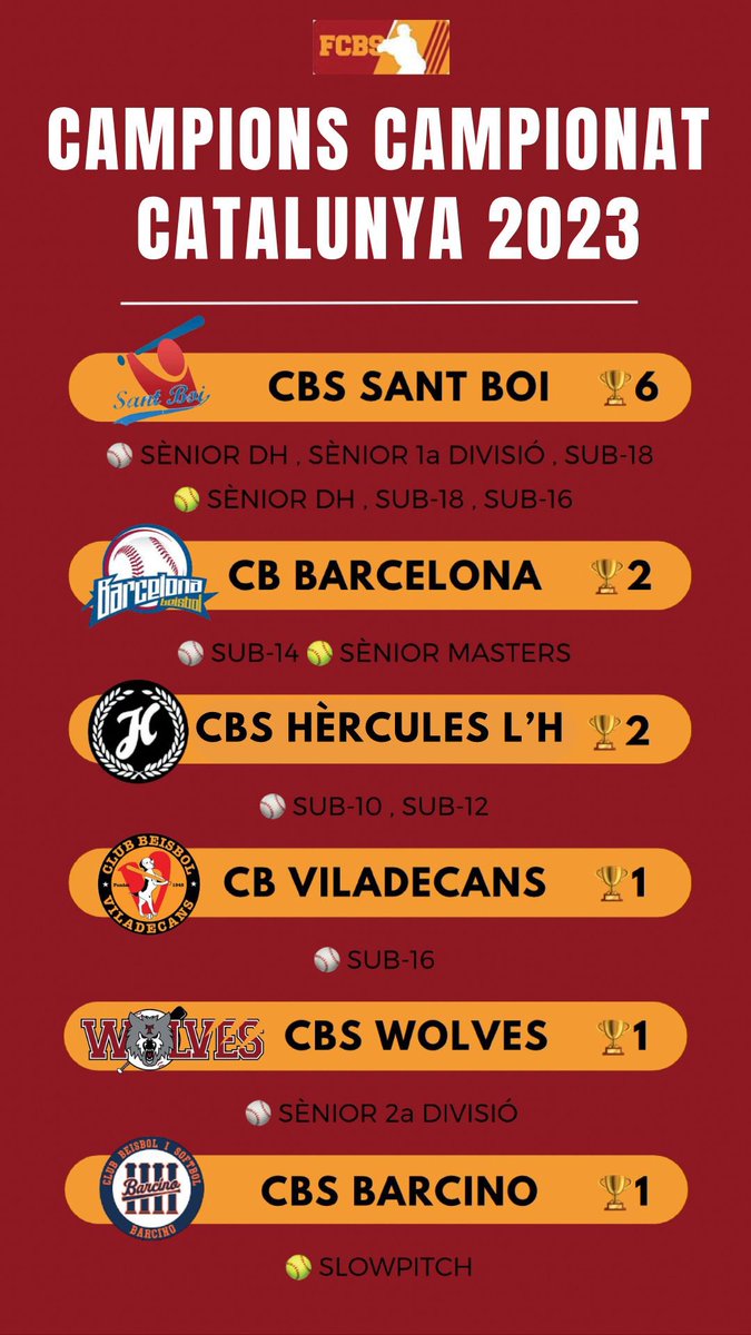 CAMPIONS CAMPIONAT DE CATALUNYA 2023
🏆⚾️🥎