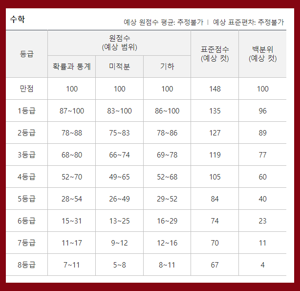 jaesoosang11's tweet photo. 수학 모고 벼락치기 공부법 타래
(한 달만에 20점 올리기)
순서대로 
9월 평가원 73점 (1등급컷 대략 83)
10월 교육청 93점 (1등급컷 대략 78)

*교육청은 현역들만 보는 거라 응시자 수준 차이 감안해주세요 ! https://t.co/aZ55l9OKH2
