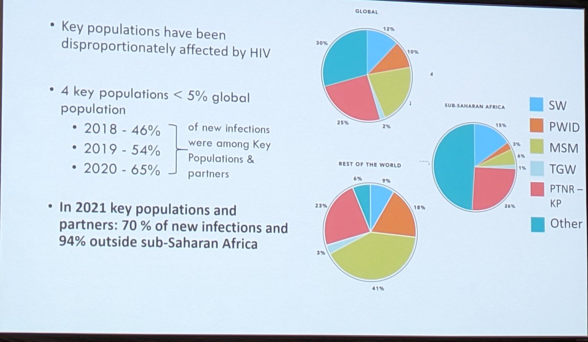 dr_michaelmarks's tweet photo. Kicking off #ISSTDR2023 day 2. Superstar Frances Cowan @CeSHHAR highlights that key populations continue to play a large (and increasing role) in new HIV transmissions https://t.co/zBN1j9ypDJ